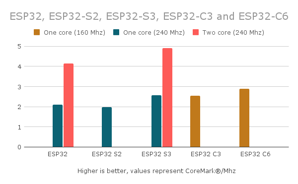 ESP32_ESP32-S2_ESP32-S3_ESP32-C3_ESP32-C6 coremark pre mhz